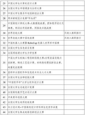 2019全國普通高校學科競賽排行榜發布 教育部力推創新型賽事策劃新導向