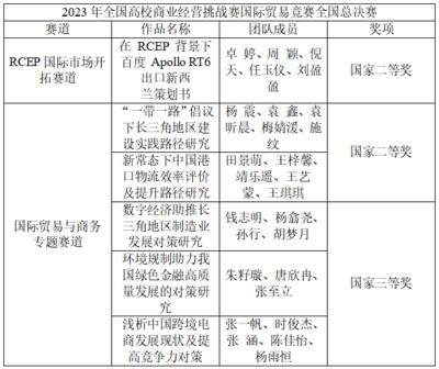 商學院在全國高校商業精英挑戰賽國際貿易競賽中斬獲佳績——從賽事策劃看實踐育人的成功路徑